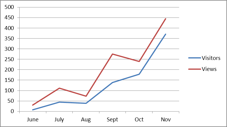 increased web traffic