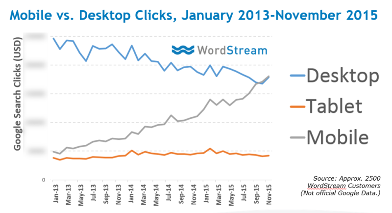 mobile vs desktop search